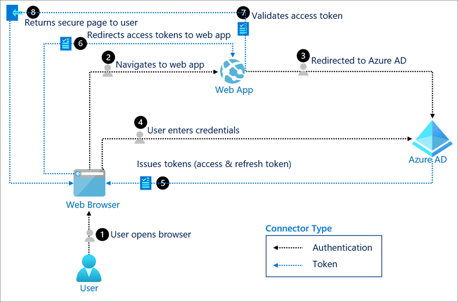 Comment passer à la Modern Authentication en PowerShell – IDSECO